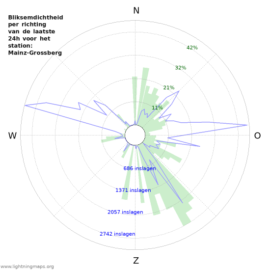 Grafieken: Bliksemdichtheid per richting