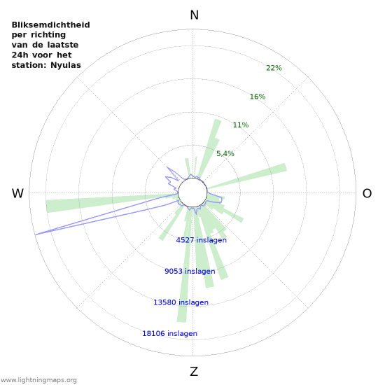Grafieken: Bliksemdichtheid per richting