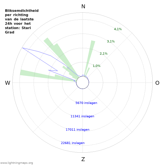Grafieken: Bliksemdichtheid per richting