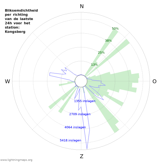 Grafieken: Bliksemdichtheid per richting