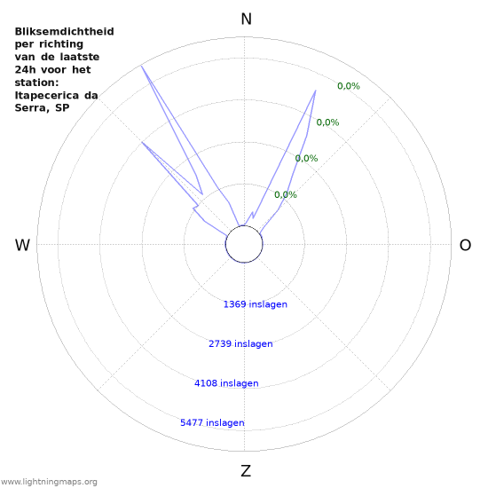 Grafieken: Bliksemdichtheid per richting