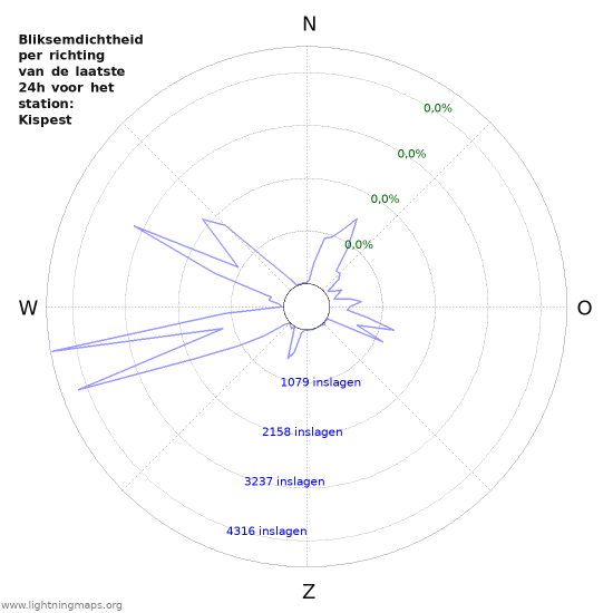 Grafieken: Bliksemdichtheid per richting