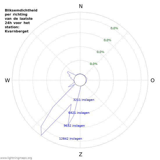 Grafieken: Bliksemdichtheid per richting