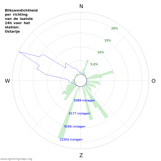 Grafieken: Bliksemdichtheid per richting