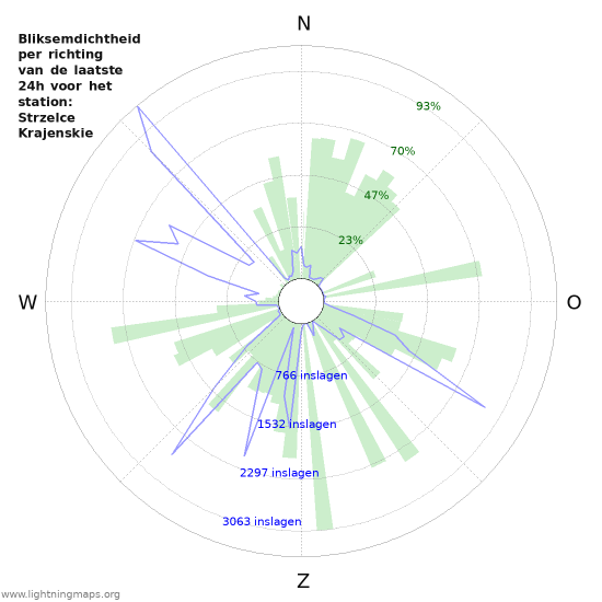 Grafieken: Bliksemdichtheid per richting