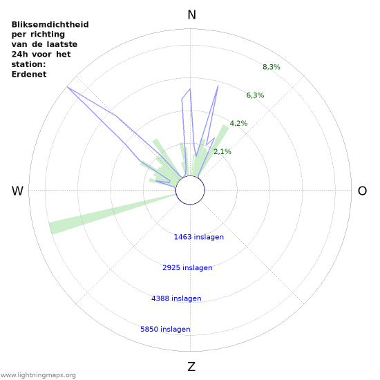 Grafieken: Bliksemdichtheid per richting