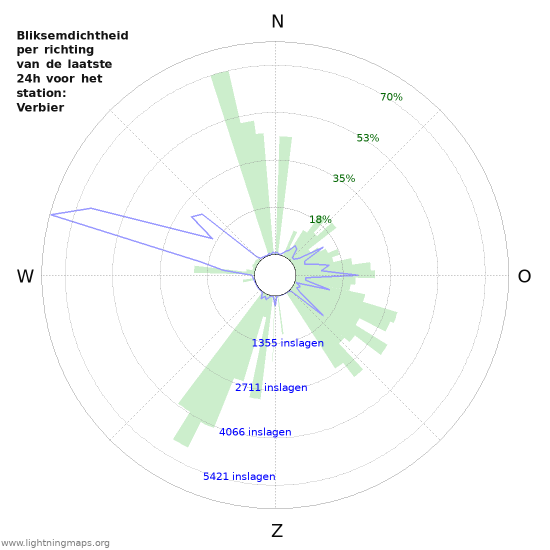 Grafieken: Bliksemdichtheid per richting