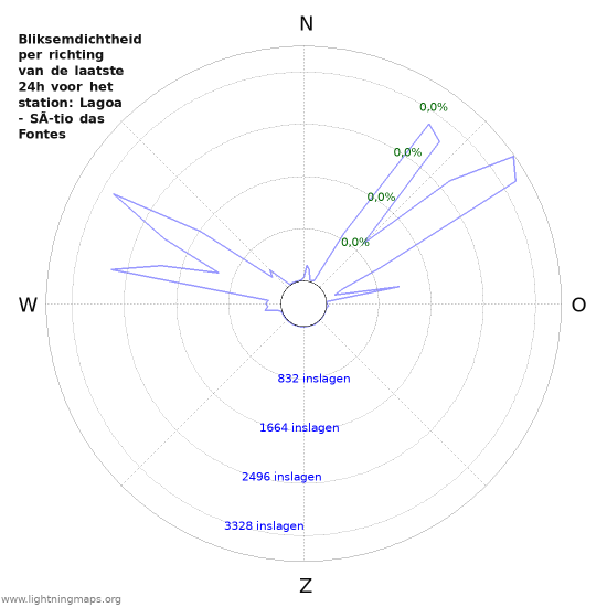 Grafieken: Bliksemdichtheid per richting