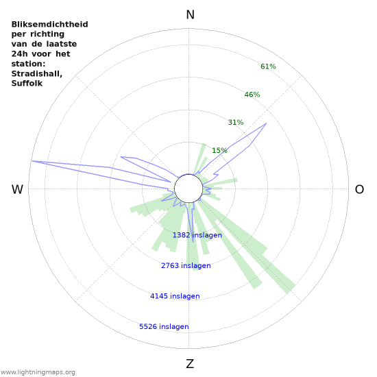 Grafieken: Bliksemdichtheid per richting