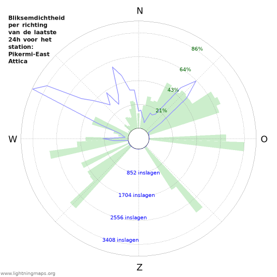 Grafieken: Bliksemdichtheid per richting