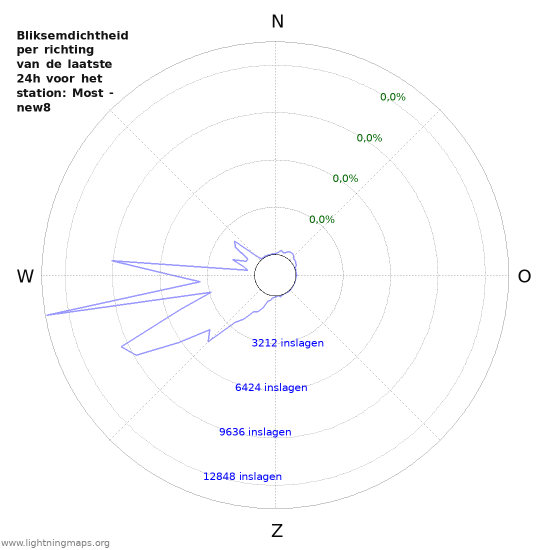 Grafieken: Bliksemdichtheid per richting