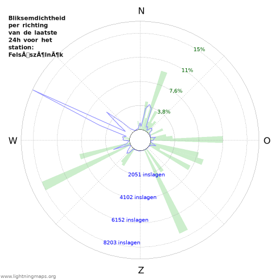 Grafieken: Bliksemdichtheid per richting