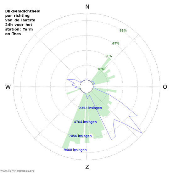 Grafieken: Bliksemdichtheid per richting