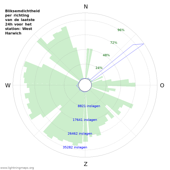 Grafieken: Bliksemdichtheid per richting