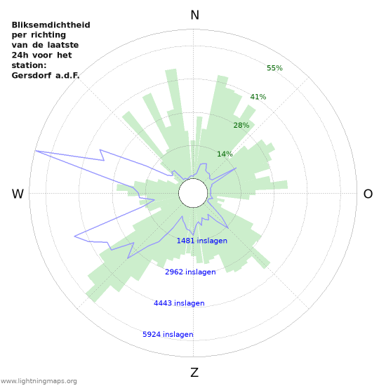 Grafieken: Bliksemdichtheid per richting