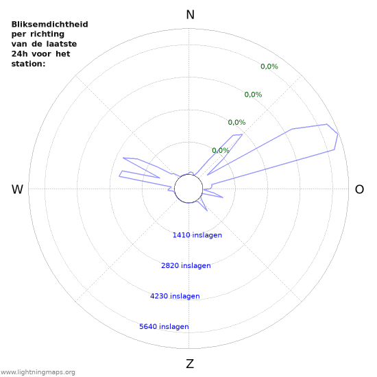 Grafieken: Bliksemdichtheid per richting