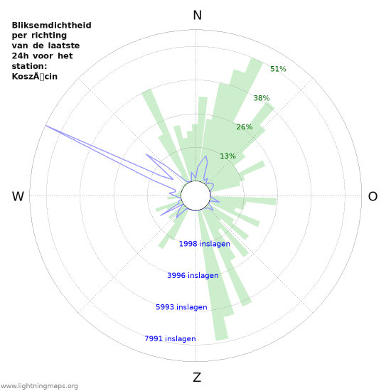 Grafieken: Bliksemdichtheid per richting