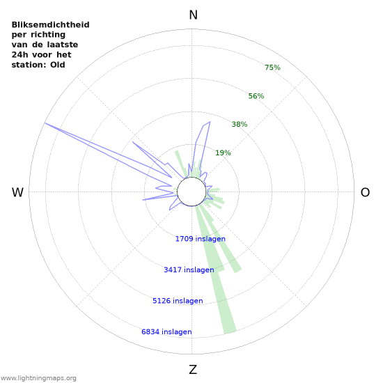 Grafieken: Bliksemdichtheid per richting