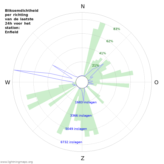 Grafieken: Bliksemdichtheid per richting