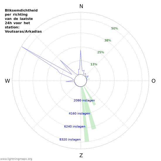 Grafieken: Bliksemdichtheid per richting