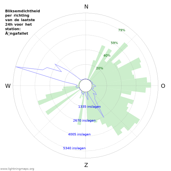 Grafieken: Bliksemdichtheid per richting