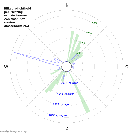 Grafieken: Bliksemdichtheid per richting