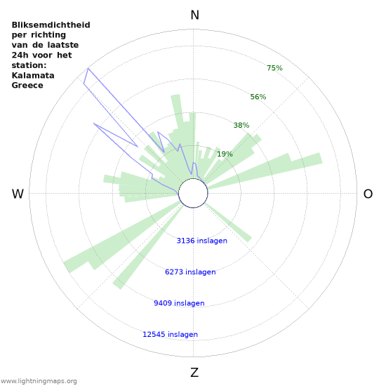 Grafieken: Bliksemdichtheid per richting