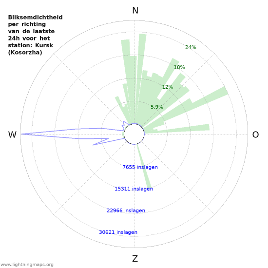 Grafieken: Bliksemdichtheid per richting