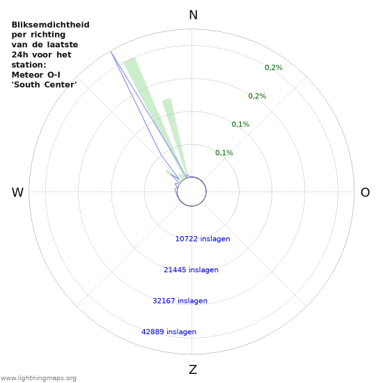 Grafieken: Bliksemdichtheid per richting