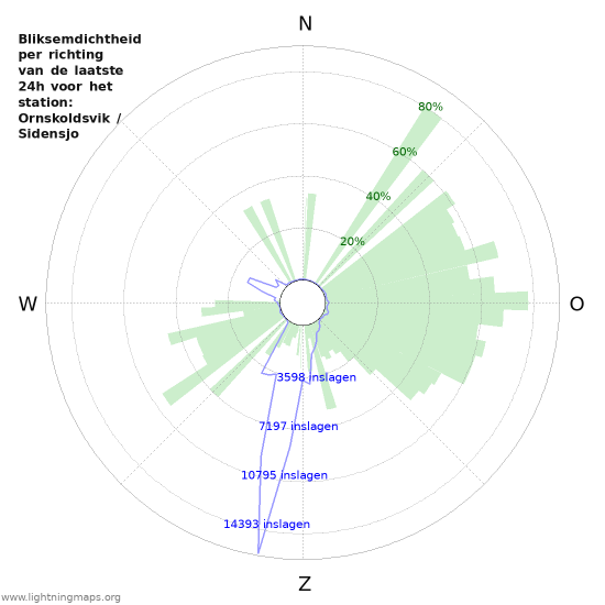 Grafieken: Bliksemdichtheid per richting