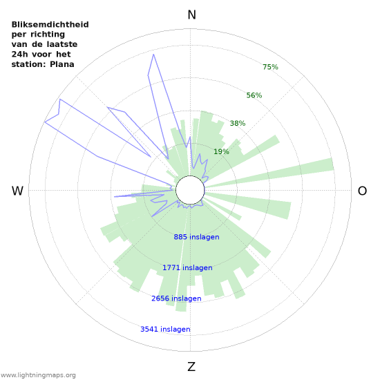 Grafieken: Bliksemdichtheid per richting