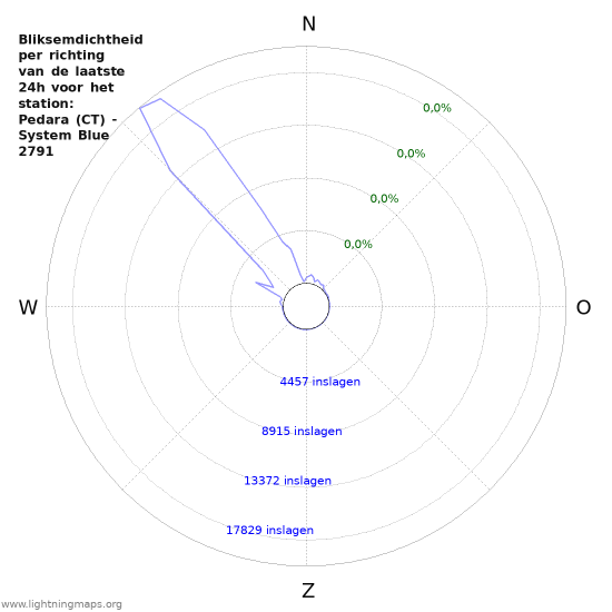 Grafieken: Bliksemdichtheid per richting