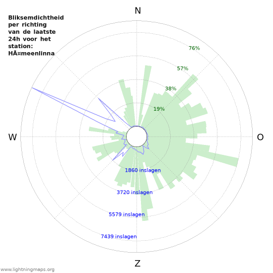 Grafieken: Bliksemdichtheid per richting