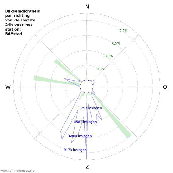 Grafieken: Bliksemdichtheid per richting