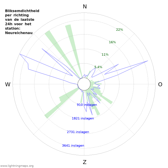 Grafieken: Bliksemdichtheid per richting