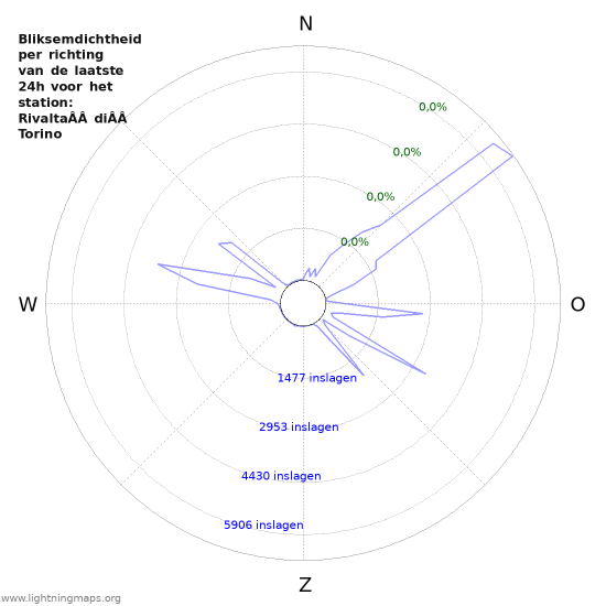 Grafieken: Bliksemdichtheid per richting