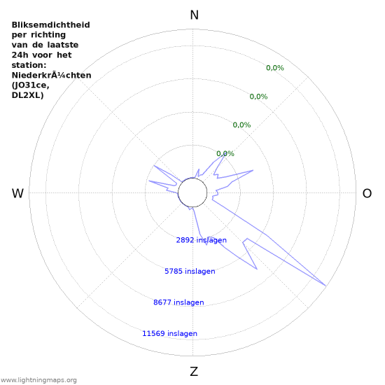 Grafieken: Bliksemdichtheid per richting