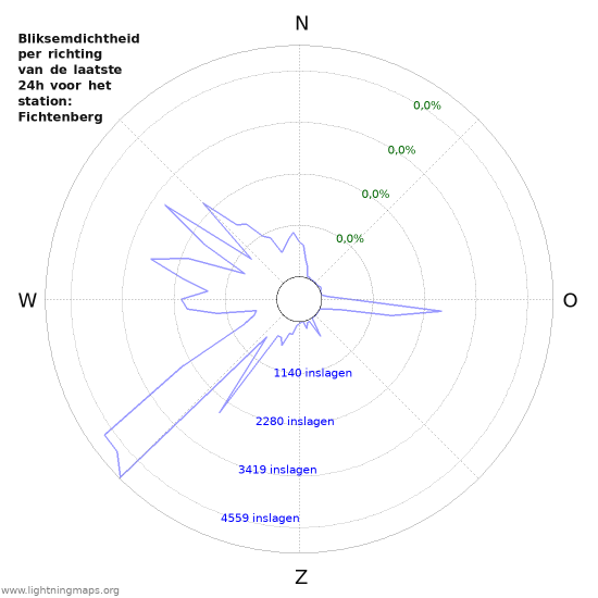 Grafieken: Bliksemdichtheid per richting