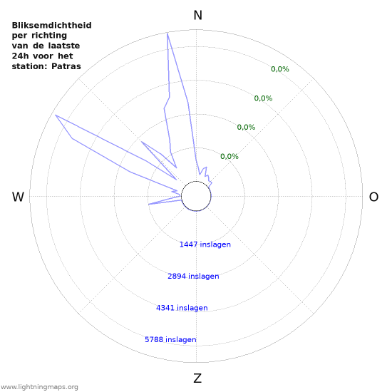 Grafieken: Bliksemdichtheid per richting