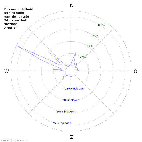 Grafieken: Bliksemdichtheid per richting