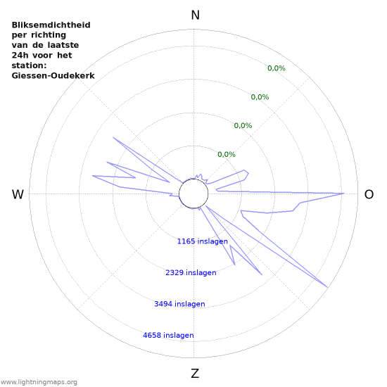 Grafieken: Bliksemdichtheid per richting