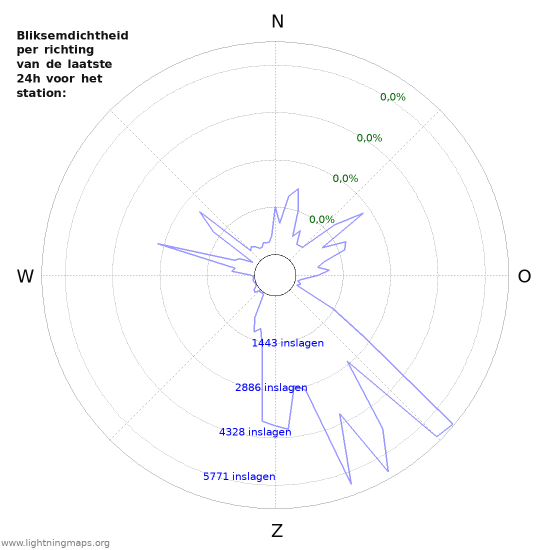 Grafieken: Bliksemdichtheid per richting