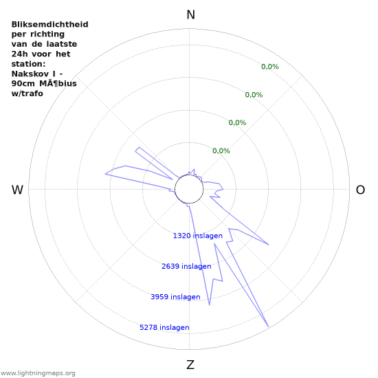 Grafieken: Bliksemdichtheid per richting