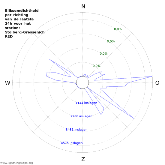 Grafieken: Bliksemdichtheid per richting
