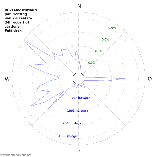 Grafieken: Bliksemdichtheid per richting
