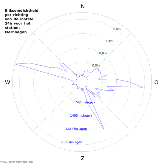 Grafieken: Bliksemdichtheid per richting