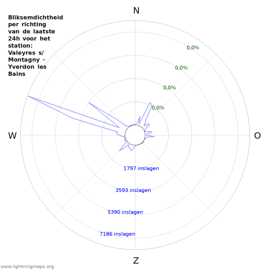 Grafieken: Bliksemdichtheid per richting