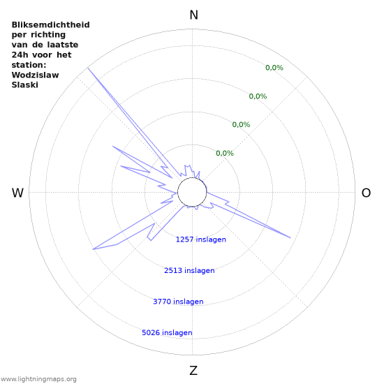 Grafieken: Bliksemdichtheid per richting