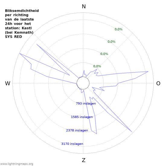 Grafieken: Bliksemdichtheid per richting