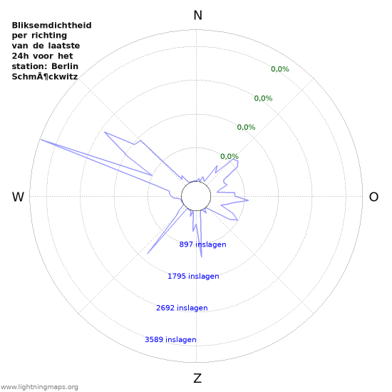 Grafieken: Bliksemdichtheid per richting